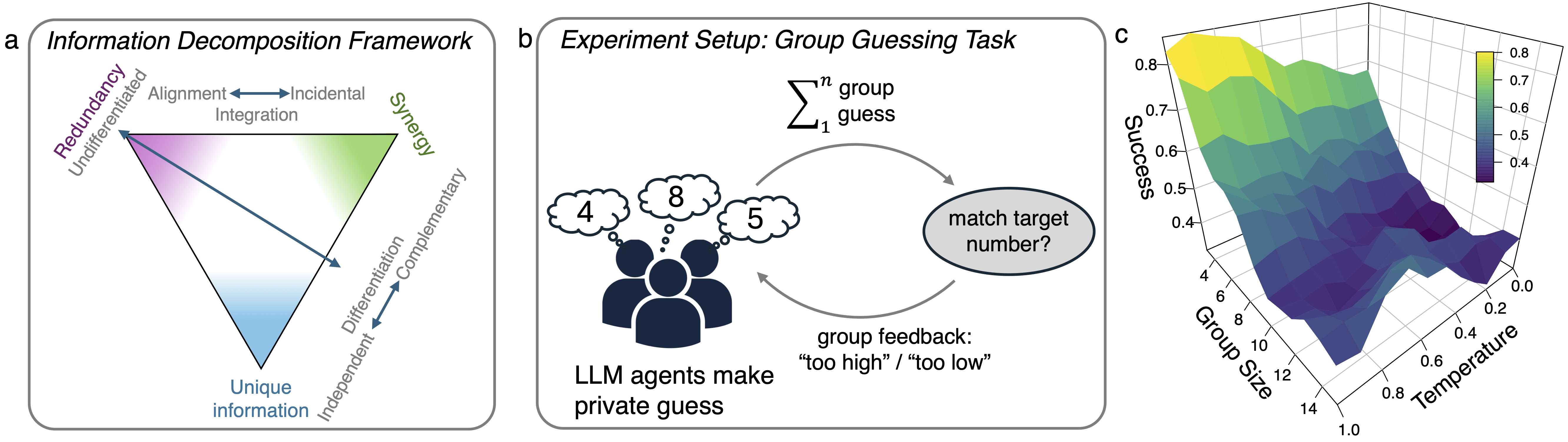 Experiment setup and information decomposition framework