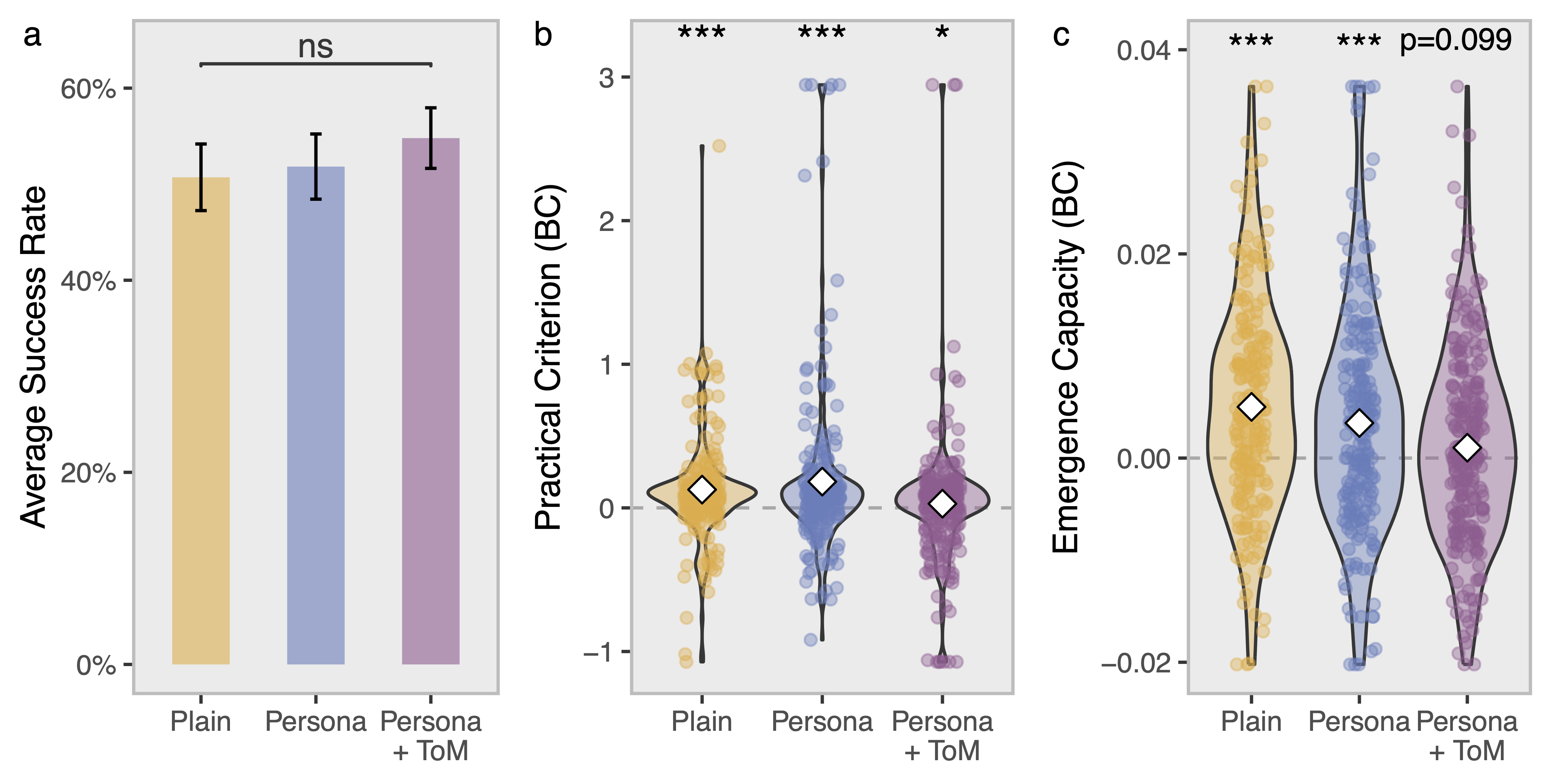 Emergence results across three conditions